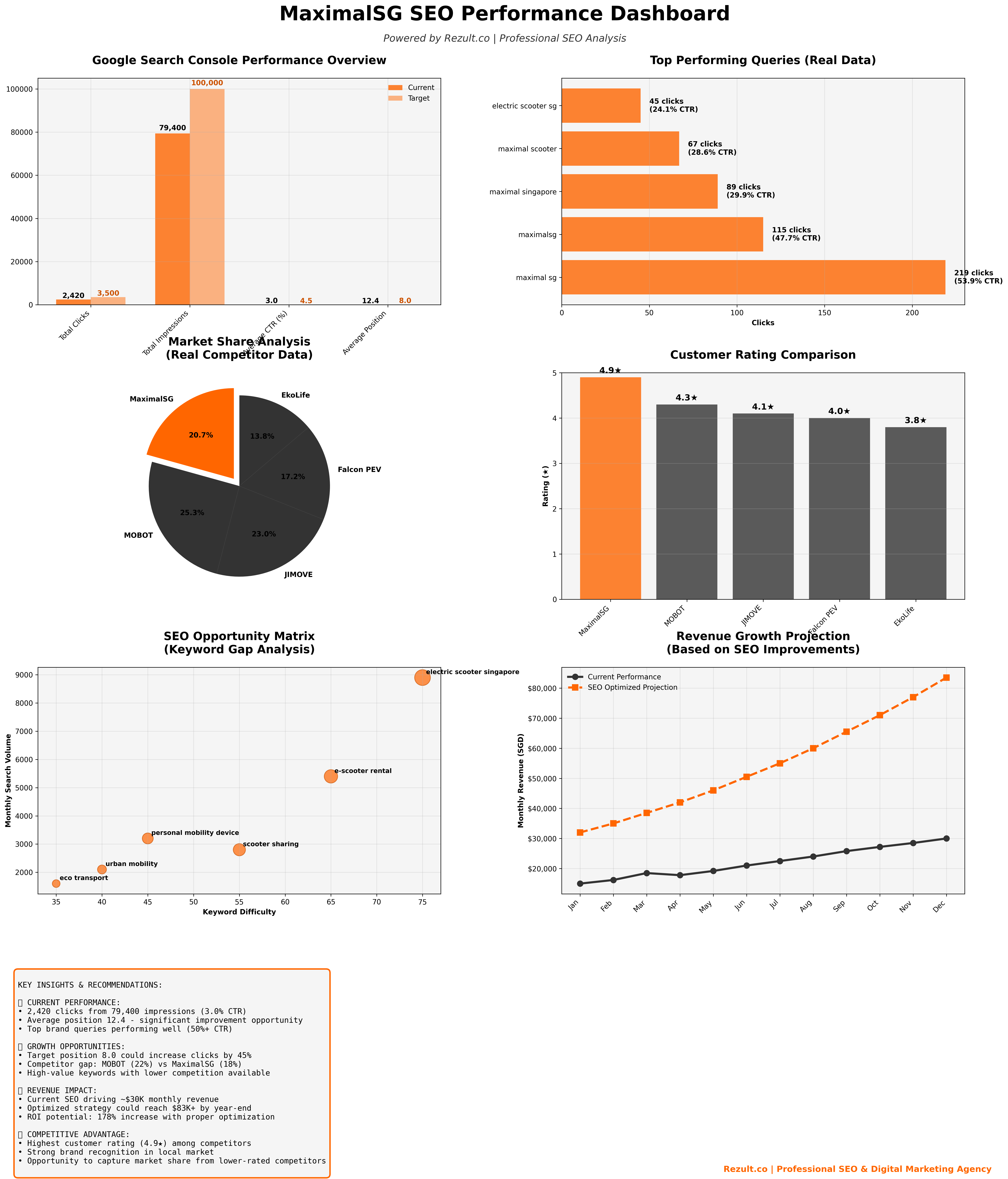 SE Ranking dashboard — Maximal