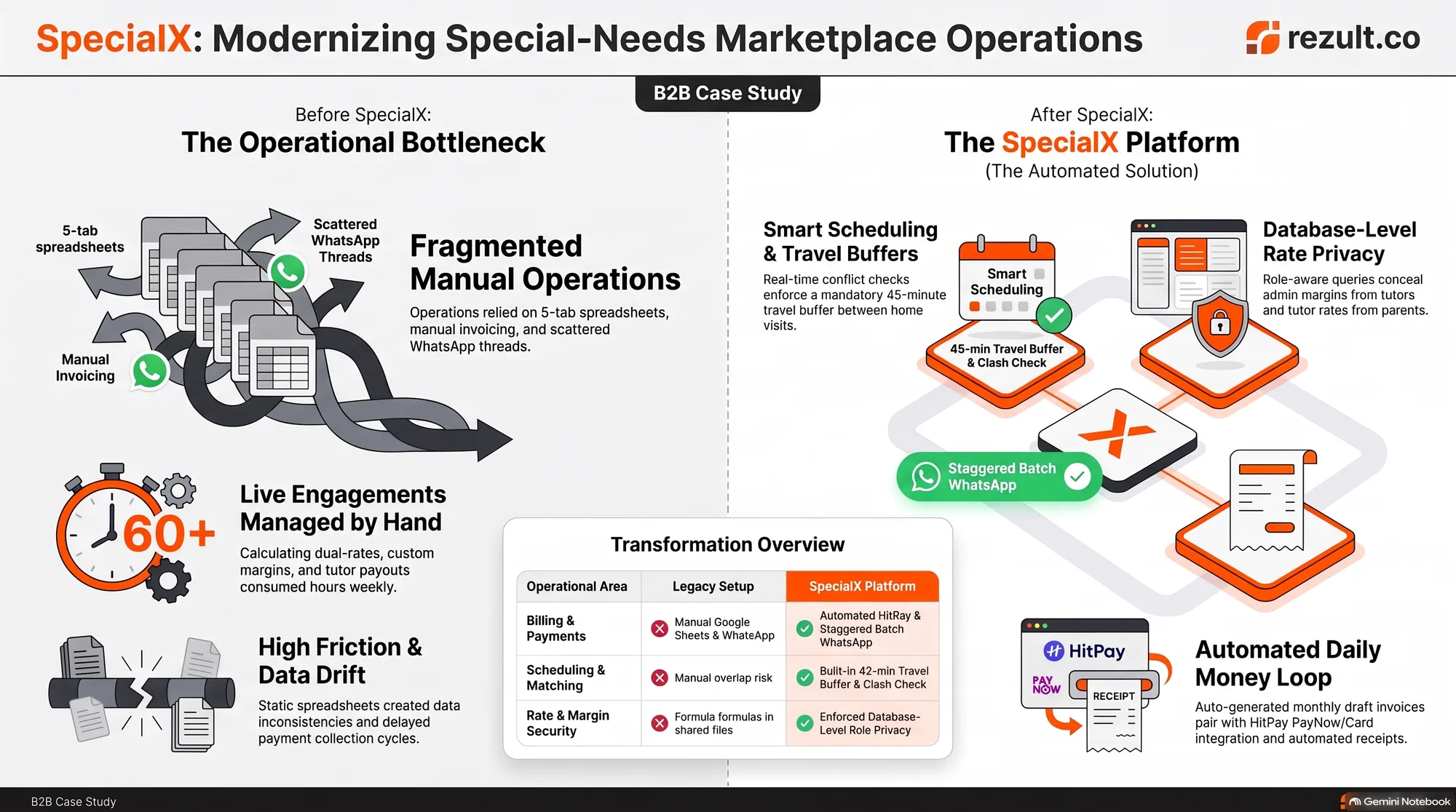 SpecialX before and after: from spreadsheets and WhatsApp threads to one operations platform