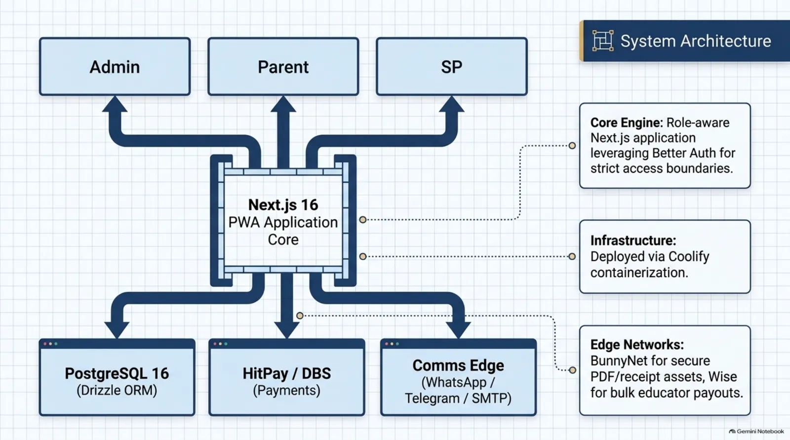 System architecture of a production app