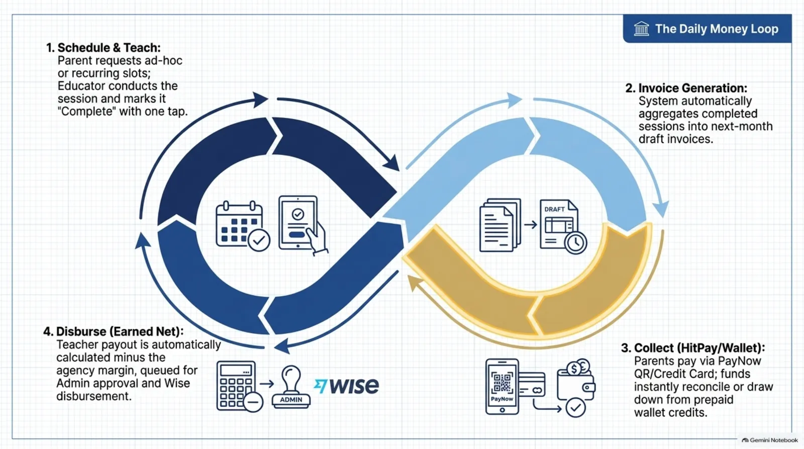 The daily money loop: schedule, invoice, collect, pay out