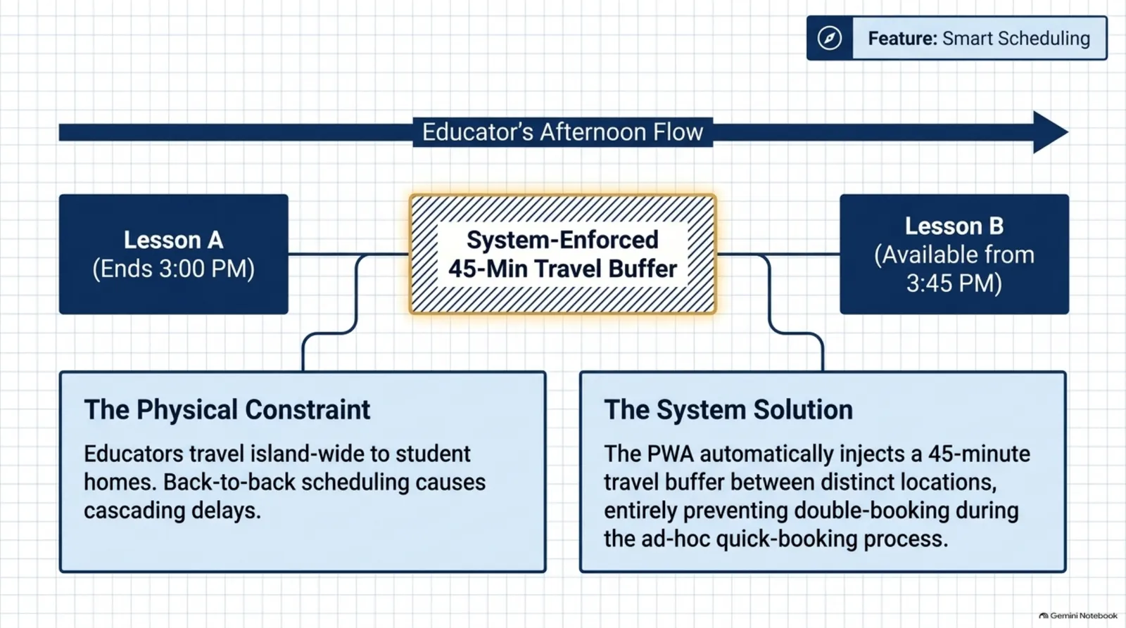 Smart scheduling: a 45-minute travel buffer between home visits