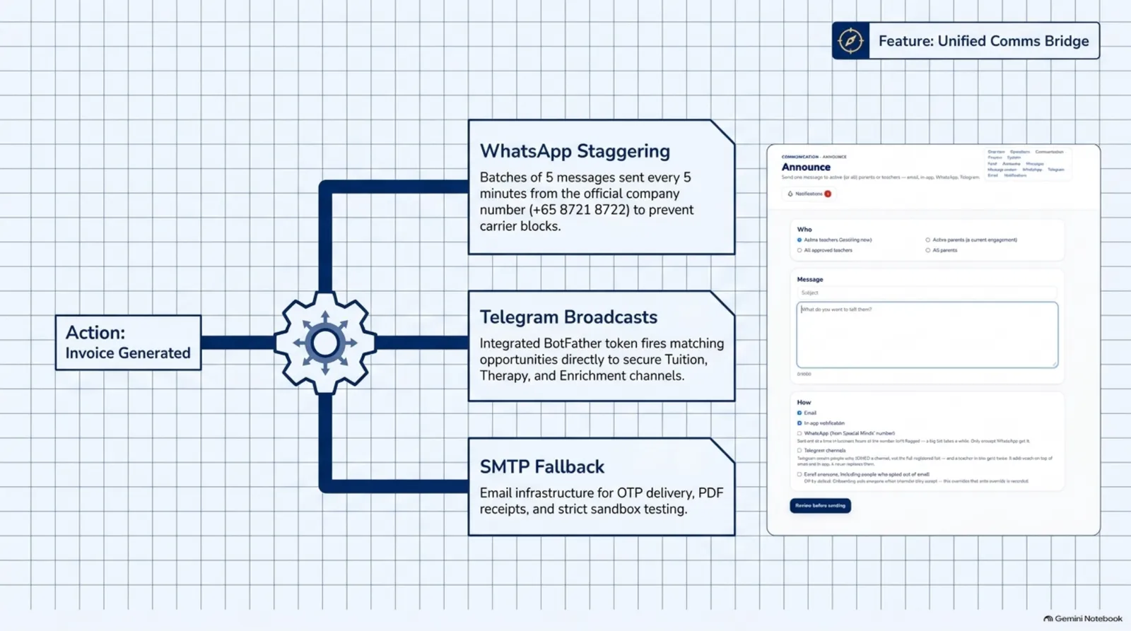 Unified comms: paced WhatsApp, Telegram broadcasts and email fallback