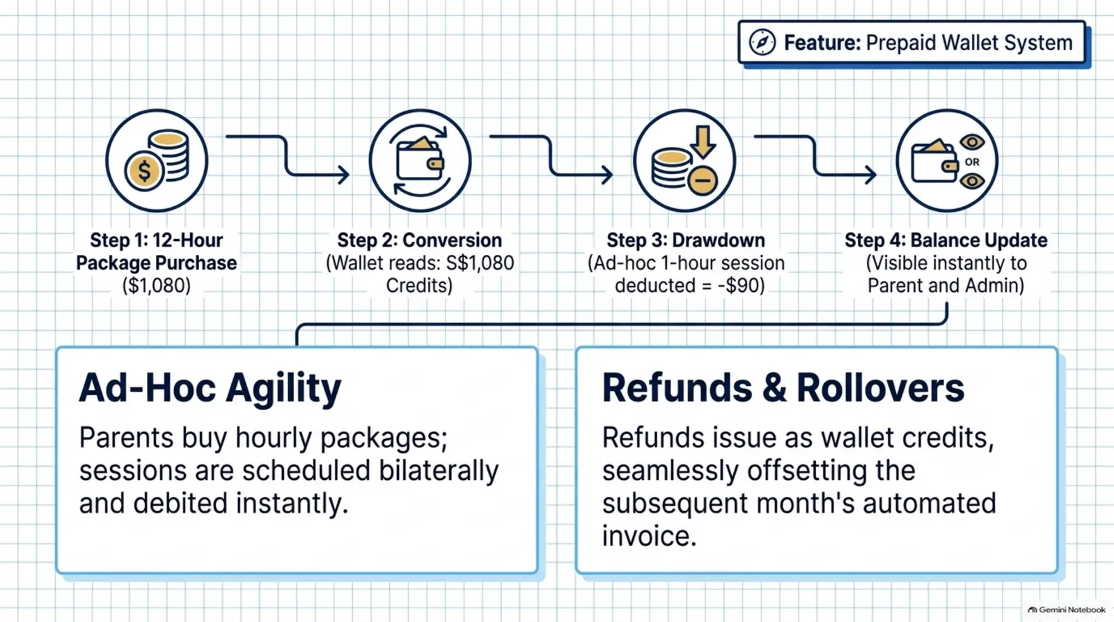 Prepaid wallet: packages, drawdown and refunds as credits
