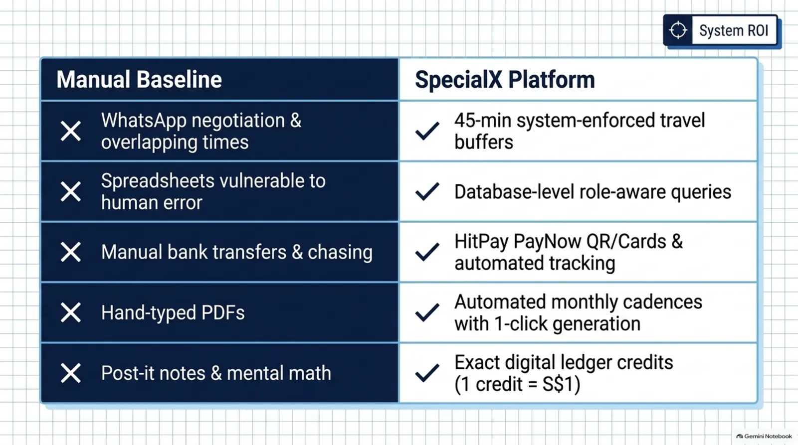 Manual baseline versus the SpecialX platform